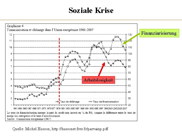 Soziale Krise Finanziarisierung Arbeitslosigkeit Quelle: Michel Husson, http: //hussonet. free. fr/parvainp. pdf 