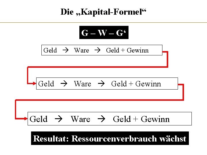 Die „Kapital-Formel“ G – W – G‘ Geld Ware Geld + Gewinn Resultat: Ressourcenverbrauch