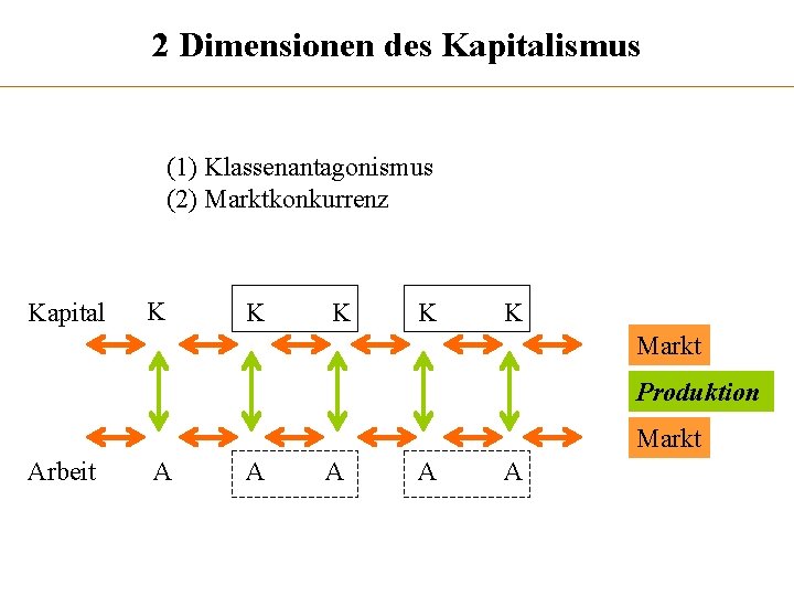 2 Dimensionen des Kapitalismus (1) Klassenantagonismus (2) Marktkonkurrenz Kapital K K K Markt Produktion