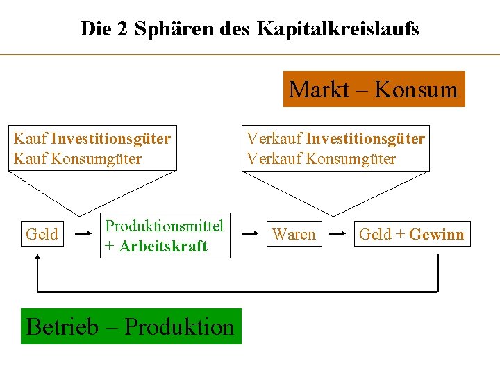Die 2 Sphären des Kapitalkreislaufs Markt – Konsum Kauf Investitionsgüter Kauf Konsumgüter Geld Produktionsmittel
