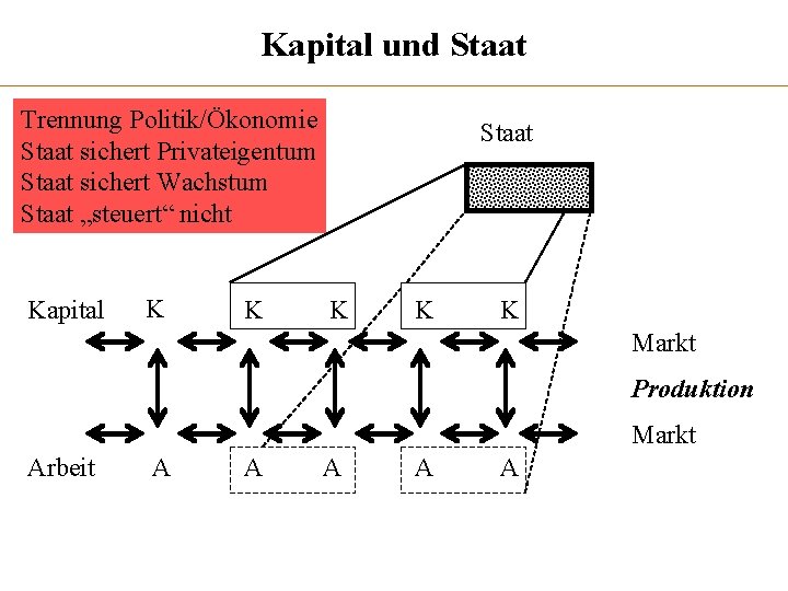 Kapital und Staat Trennung Politik/Ökonomie Staat sichert Privateigentum Staat sichert Wachstum Staat „steuert“ nicht