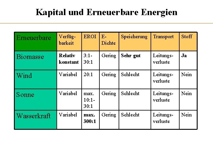 Kapital und Erneuerbare Energien Erneuerbare Verfügbarkeit EROI Biomasse Relativ 3: 1 konstant 30: 1