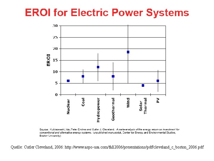 Quelle: Cutler Cleveland, 2006: http: //www. aspo-usa. com/fall 2006/presentations/pdf/cleveland_c_boston_2006. pdf 