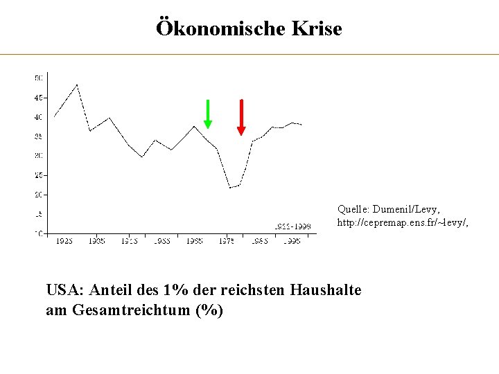 Ökonomische Krise Quelle: Dumenil/Levy, http: //cepremap. ens. fr/~levy/, USA: Anteil des 1% der reichsten