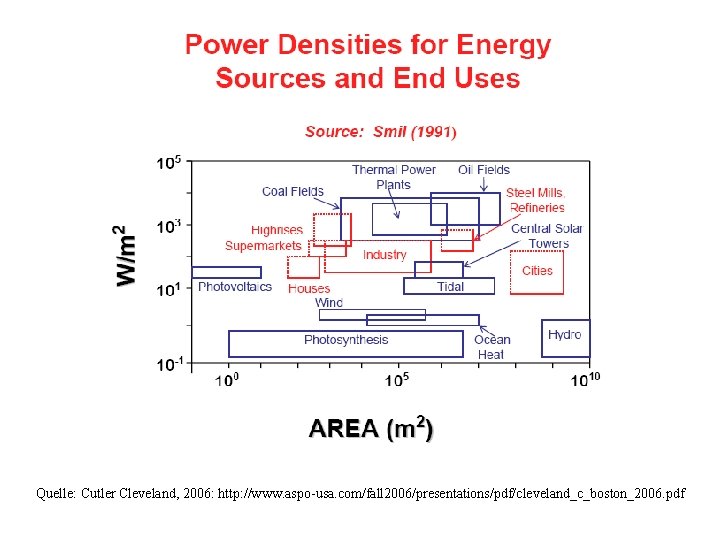 Quelle: Cutler Cleveland, 2006: http: //www. aspo-usa. com/fall 2006/presentations/pdf/cleveland_c_boston_2006. pdf 