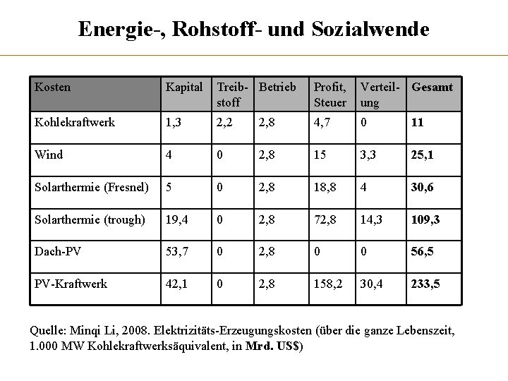 Energie-, Rohstoff- und Sozialwende Kosten Kapital Treib- Betrieb stoff Profit, Steuer Verteil- Gesamt ung