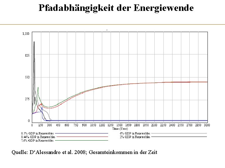 Pfadabhängigkeit der Energiewende Quelle: D‘Alessandro et al. 2008; Gesamteinkommen in der Zeit 
