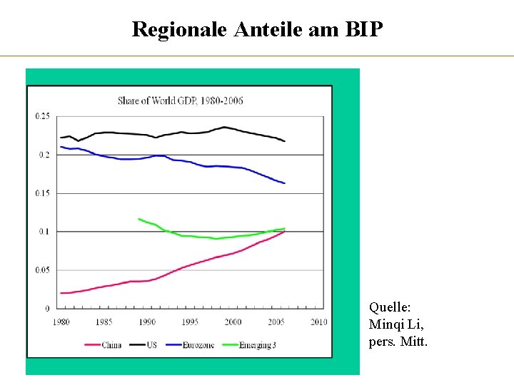 Regionale Anteile am BIP Quelle: Minqi Li, pers. Mitt. 