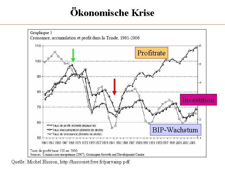 Ökonomische Krise Profitrate Investition BIP-Wachstum Quelle: Michel Husson, http: //hussonet. free. fr/parvainp. pdf 