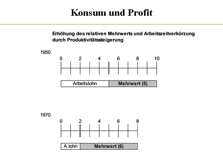 Konsum und Profit 