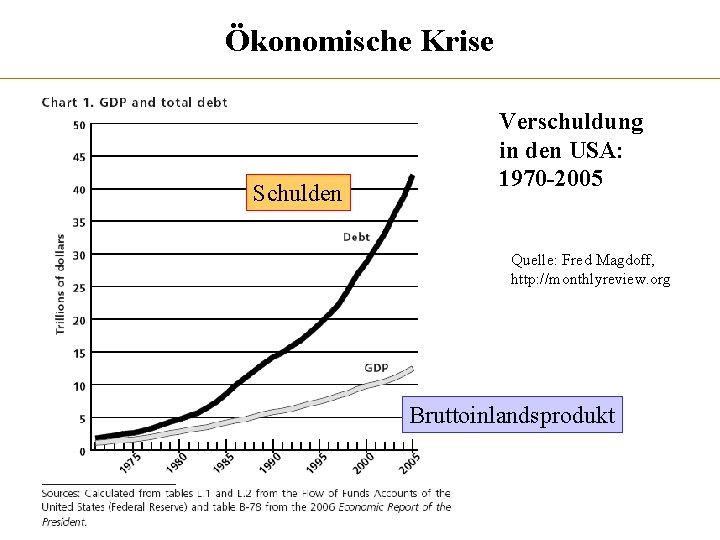 Ökonomische Krise Schulden Verschuldung in den USA: 1970 -2005 Quelle: Fred Magdoff, http: //monthlyreview.