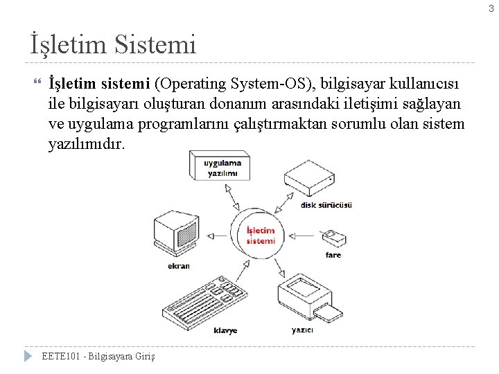 3 İşletim Sistemi İşletim sistemi (Operating System-OS), bilgisayar kullanıcısı ile bilgisayarı oluşturan donanım arasındaki