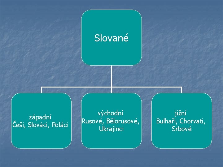 Slované západní Češi, Slováci, Poláci východní Rusové, Bělorusové, Ukrajinci jižní Bulhaři, Chorvati, Srbové 