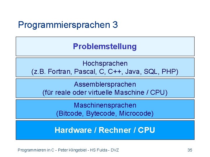 Programmiersprachen 3 Problemstellung Hochsprachen (z. B. Fortran, Pascal, C, C++, Java, SQL, PHP) Assemblersprachen