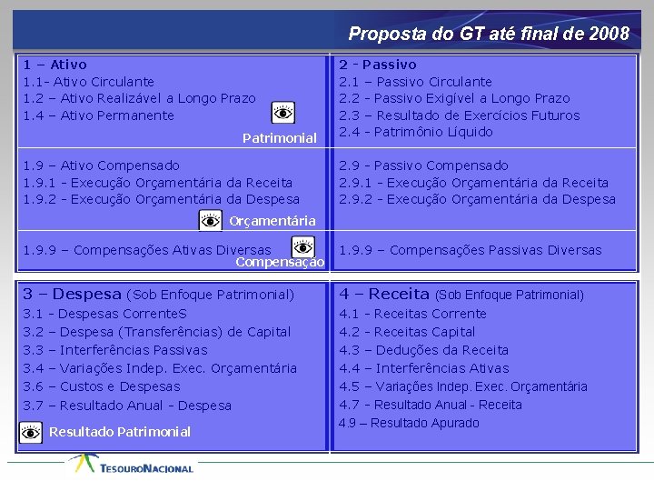 Proposta do GT até final de 2008 1 – Ativo 1. 1 - Ativo