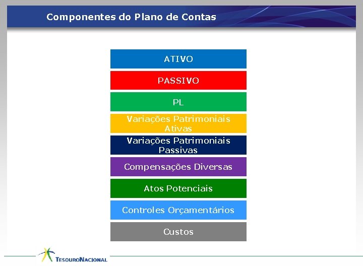 Componentes do Plano de Contas ATIVO PASSIVO PL Variações Patrimoniais Ativas Variações Patrimoniais Passivas
