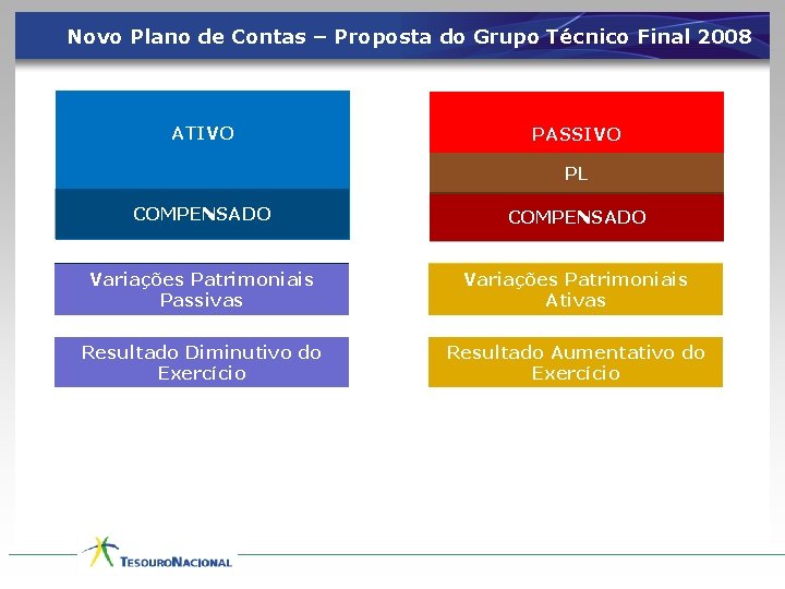 Novo Plano de Contas – Proposta do Grupo Técnico Final 2008 ATIVO PASSIVO PL