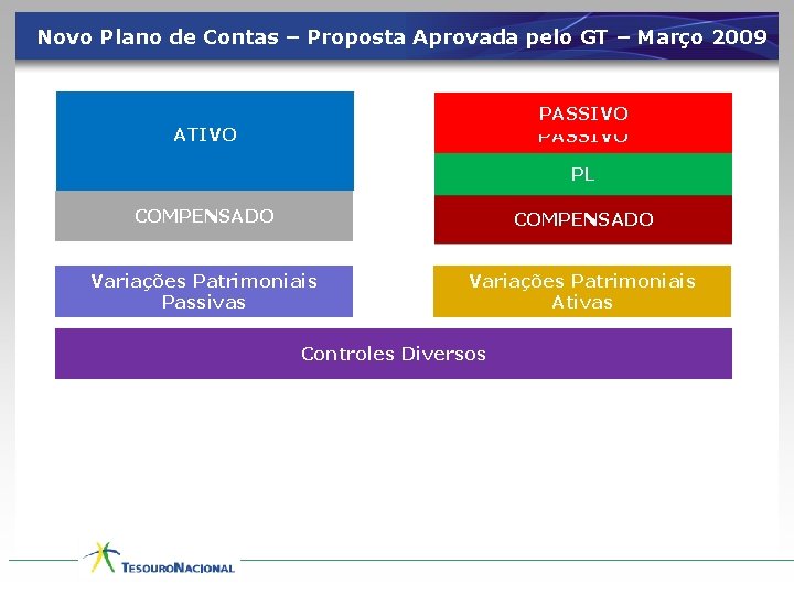 Novo Plano de Contas – Proposta Aprovada pelo GT – Março 2009 ATIVO PASSIVO
