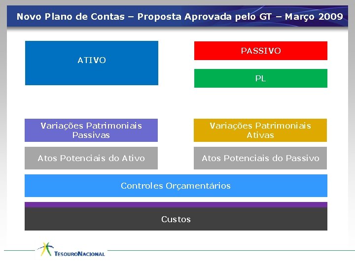 Novo Plano de Contas – Proposta Aprovada pelo GT – Março 2009 PASSIVO ATIVO