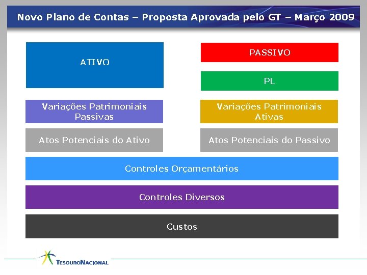 Novo Plano de Contas – Proposta Aprovada pelo GT – Março 2009 PASSIVO ATIVO