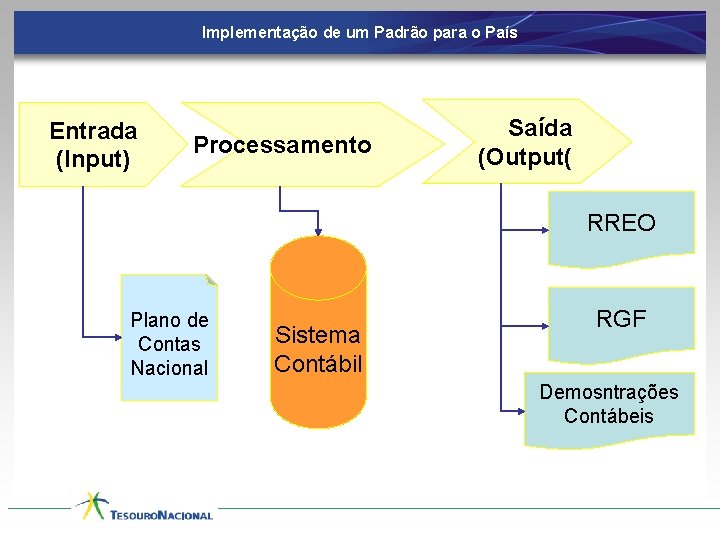 Implementação de um Padrão para o País Entrada (Input) Processamento Saída (Output( RREO Plano