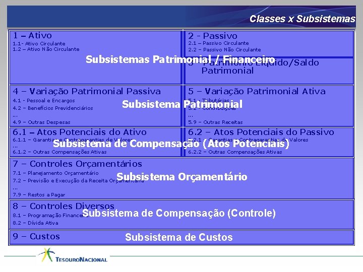 Classes x Subsistemas 1 – Ativo 2 - Passivo 2. 1 – Passivo Circulante