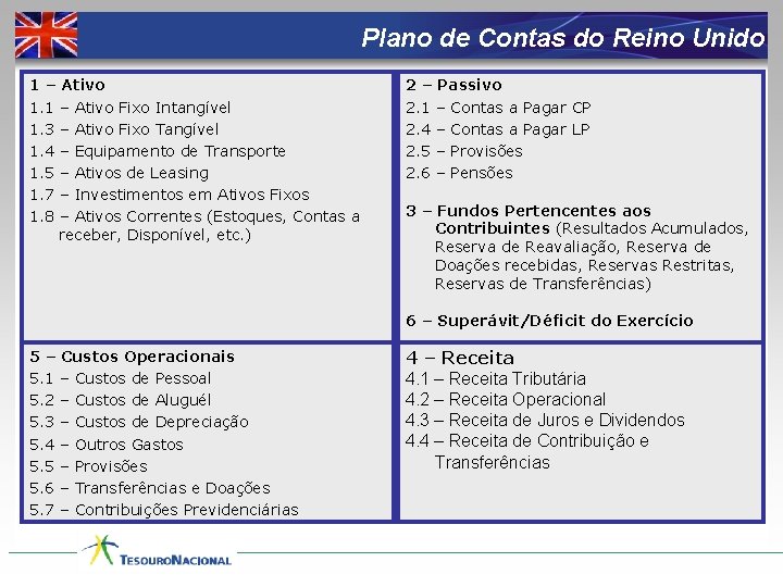 Plano de Contas do Reino Unido 1 – Ativo 1. 1 – Ativo Fixo