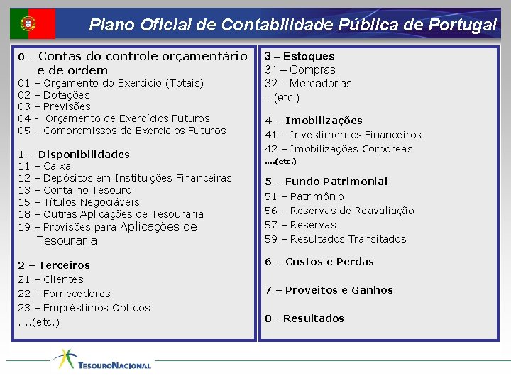 Plano Oficial de Contabilidade Pública de Portugal 0 – Contas do controle orçamentário e