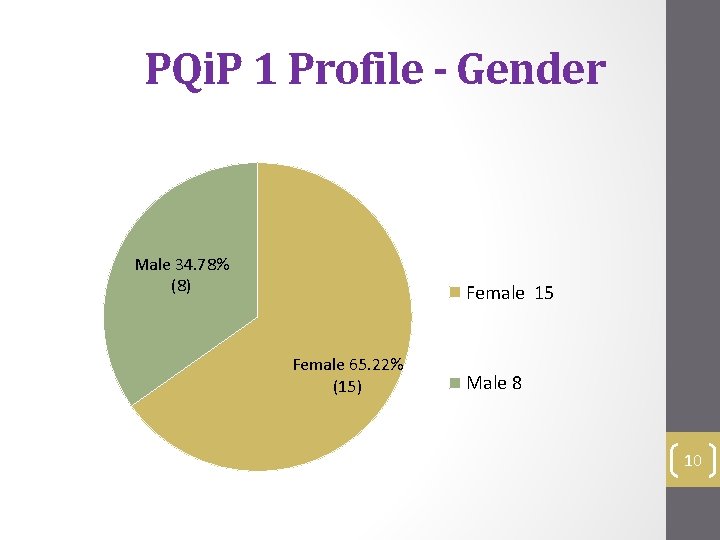PQi. P 1 Profile - Gender Male 34. 78% (8) Female 15 Female 65.