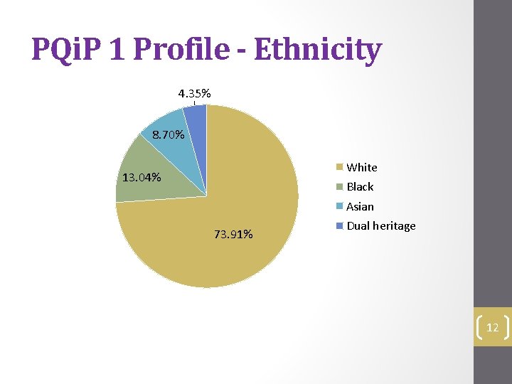 PQi. P 1 Profile - Ethnicity 4. 35% 8. 70% White 13. 04% Black