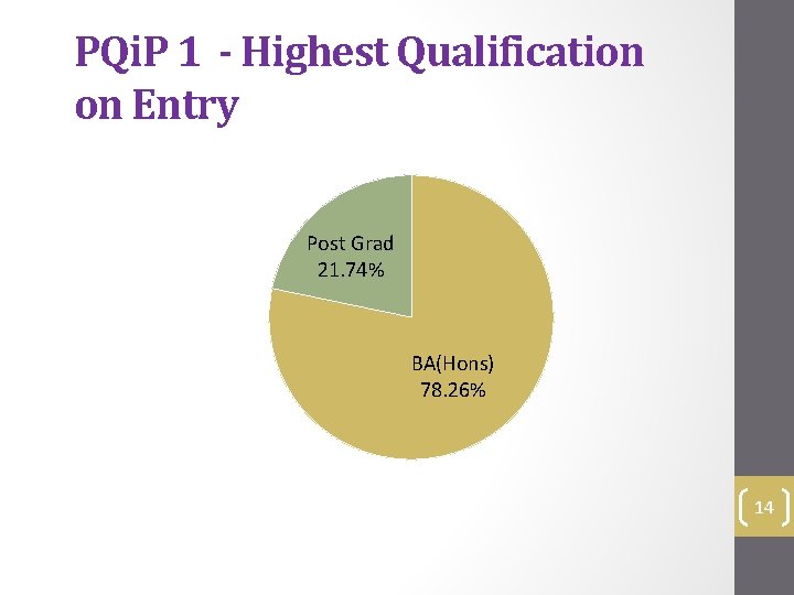 PQi. P 1 - Highest Qualification on Entry Post Grad 21. 74% BA(Hons) 78.