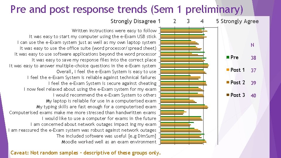Pre and post response trends (Sem 1 preliminary) Strongly Disagree 11 Written instructions were
