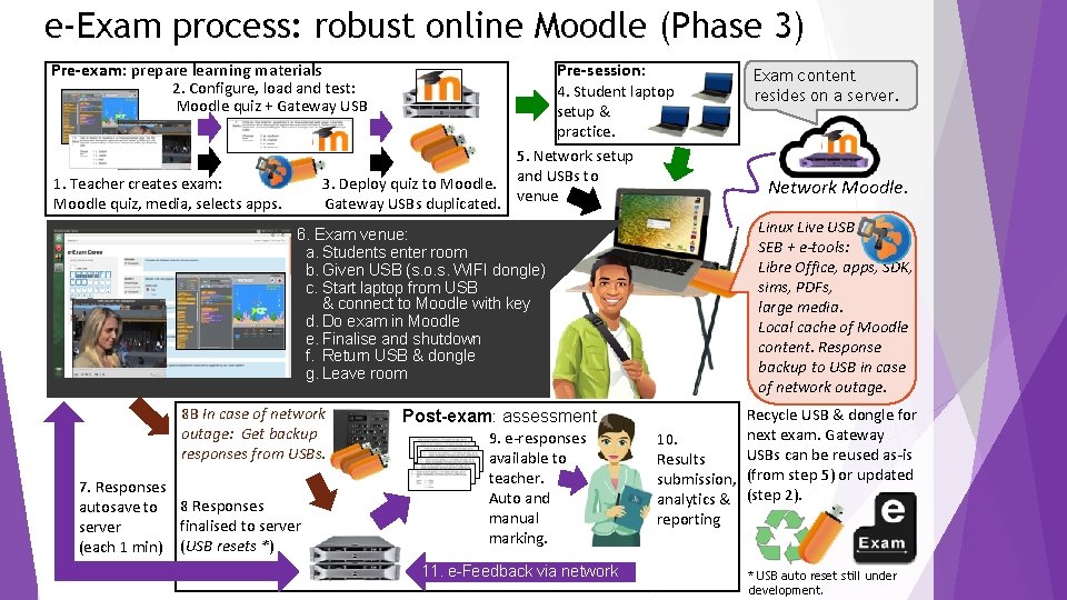 e-Exam process: robust online Moodle (Phase 3) Pre-exam: prepare learning materials Pre-session: 2. Configure,