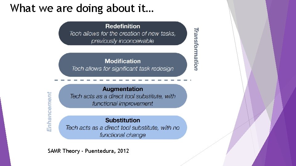 What we are doing about it… SAMR Theory - Puentedura, 2012 