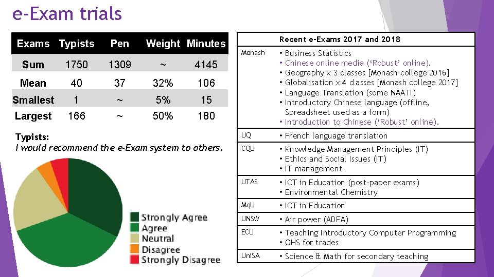 e-Exam trials Exams Typists Pen Weight Minutes Sum 1750 1309 ~ 4145 Mean 40
