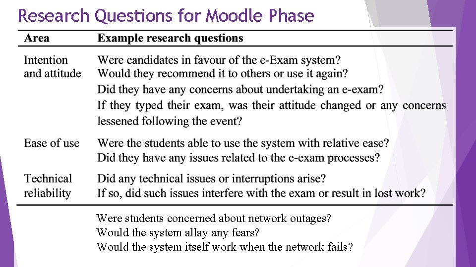 Research Questions for Moodle Phase Were students concerned about network outages? Would the system