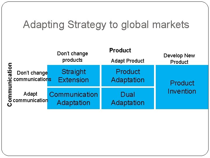 Communication Adapting Strategy to global markets Don’t change products Don’t change communications Straight Extension