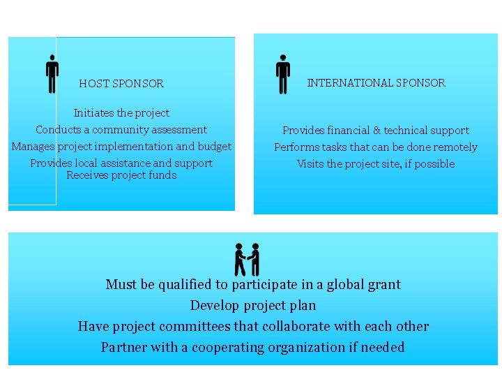 HOST SPONSOR INTERNATIONAL SPONSOR Initiates the project Conducts a community assessment Manages project implementation