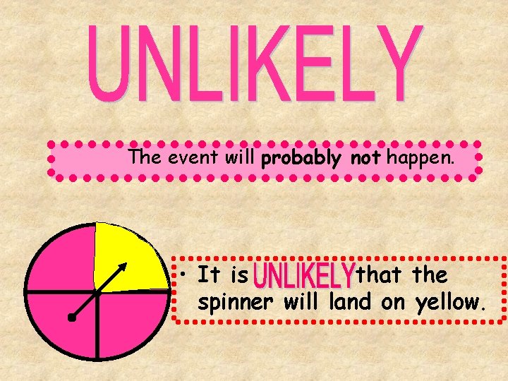 The event will probably not happen. • It is that the spinner will land