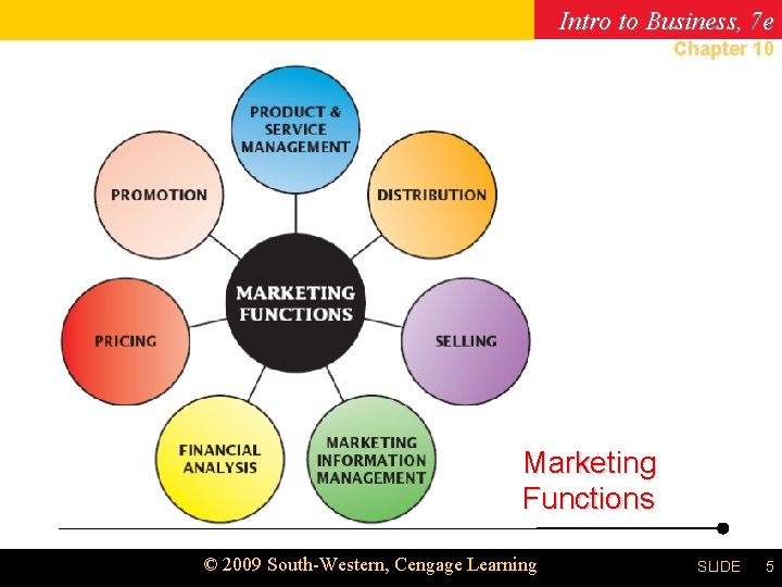 Intro to Business, 7 e Chapter 10 Marketing Functions © 2009 South-Western, Cengage Learning