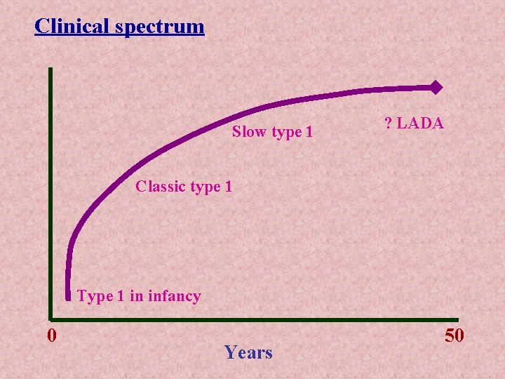 Clinical spectrum Slow type 1 ? LADA Classic type 1 Type 1 in infancy