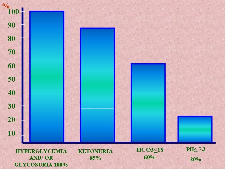 % 100 90 80 70 60 50 40 30 20 10 HYPERGLYCEMIA AND/ OR