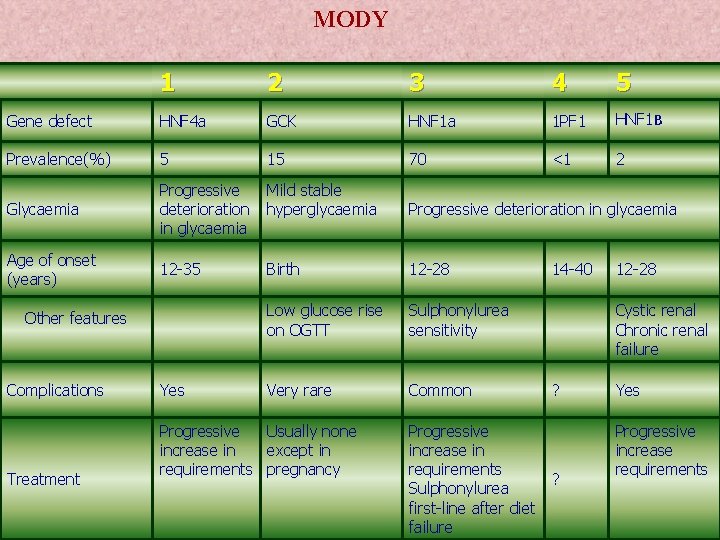 MODY 1 2 3 4 5 Gene defect HNF 4 a GCK HNF 1