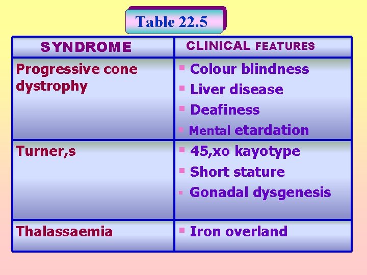 Table 22. 5 SYNDROME Progressive cone dystrophy Turner, s Thalassaemia CLINICAL FEATURES § Colour