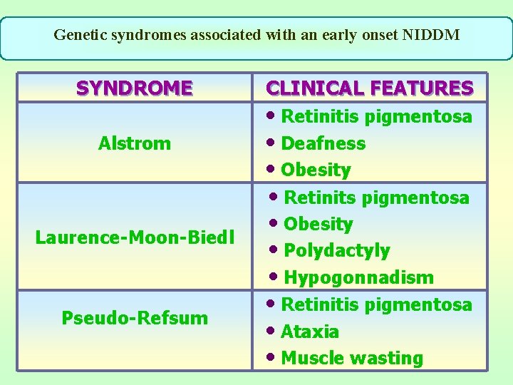Genetic syndromes associated with an early onset NIDDM SYNDROME Alstrom Laurence-Moon-Biedl Pseudo-Refsum CLINICAL FEATURES