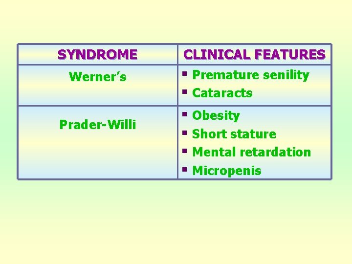 SYNDROME Werner’s Prader-Willi CLINICAL FEATURES § Premature senility § Cataracts § Obesity § Short