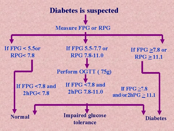 Diabetes is suspected Measure FPG or RPG If FPG < 5. 5 or RPG<