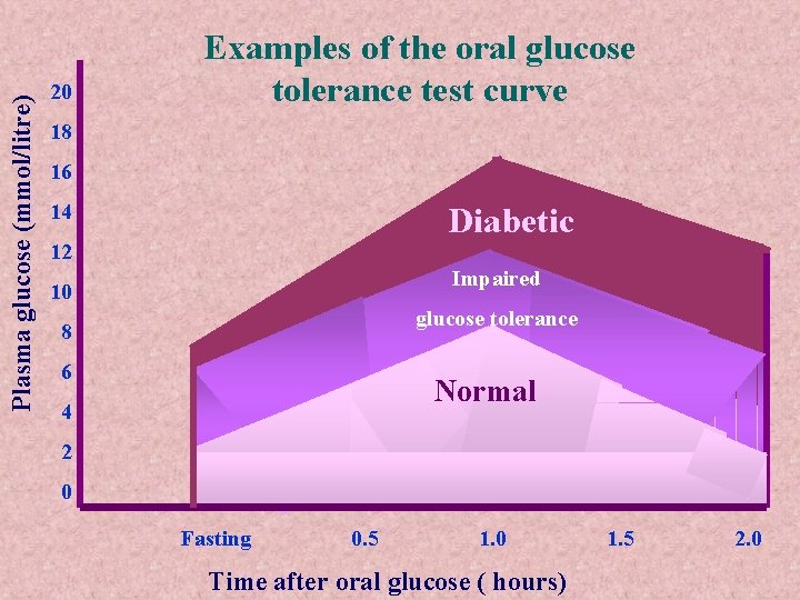 Plasma glucose (mmol/litre) 20 Examples of the oral glucose tolerance test curve 18 16