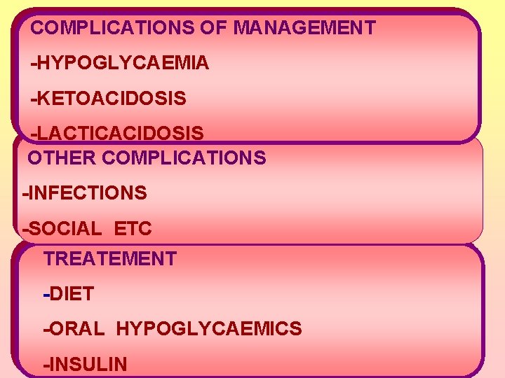 COMPLICATIONS OF MANAGEMENT -HYPOGLYCAEMIA -KETOACIDOSIS -LACTICACIDOSIS OTHER COMPLICATIONS -INFECTIONS -SOCIAL ETC TREATEMENT -DIET -ORAL