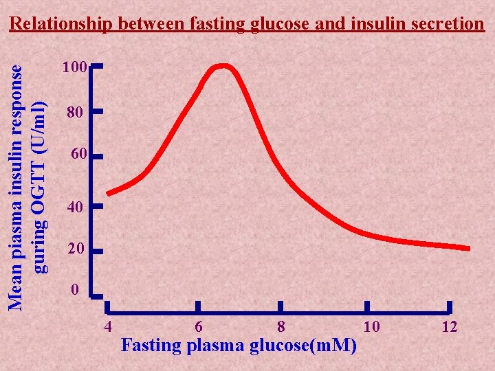 Mean piasma insulin response guring OGTT (U/ml) Relationship between fasting glucose and insulin secretion
